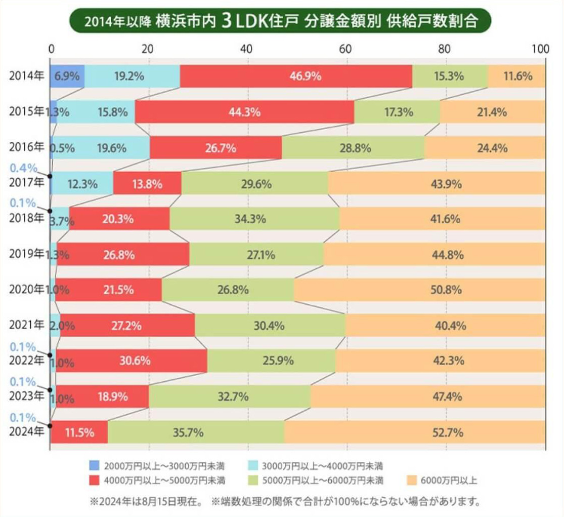 横浜市内３LDK住戸分譲金別供給戸数割合